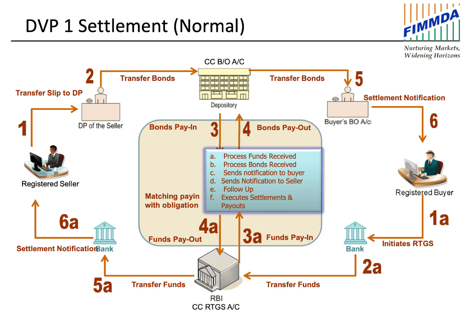 Delivery Versus Payment Understanding Dvp Settlement