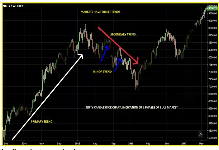 three market trends