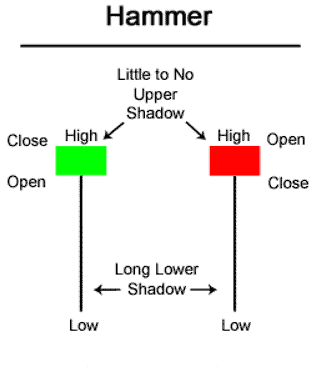 hammer candlestick