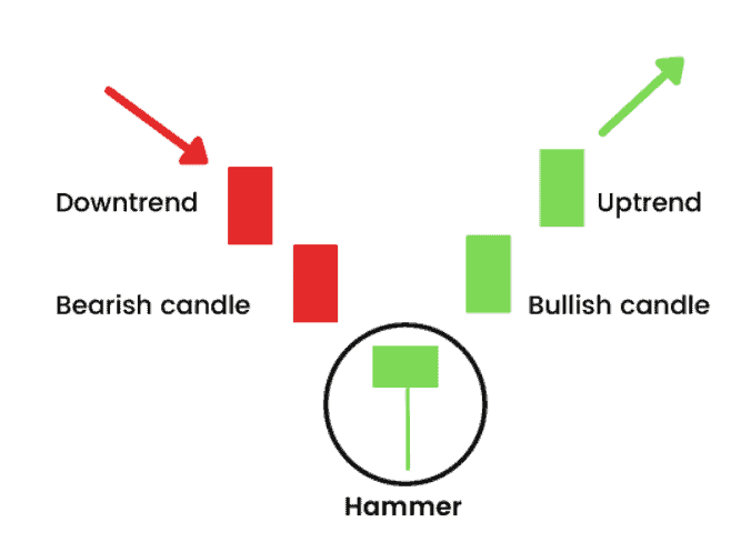 Hammer patterns