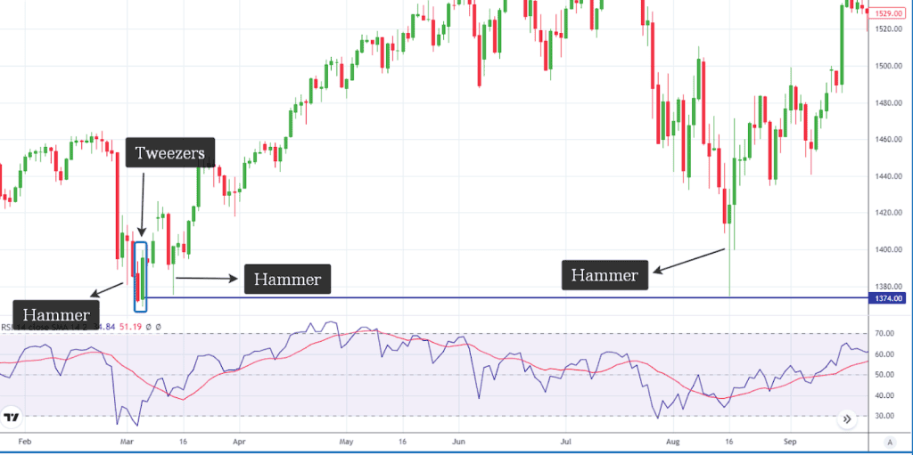 Hammer Candlestick pattern example