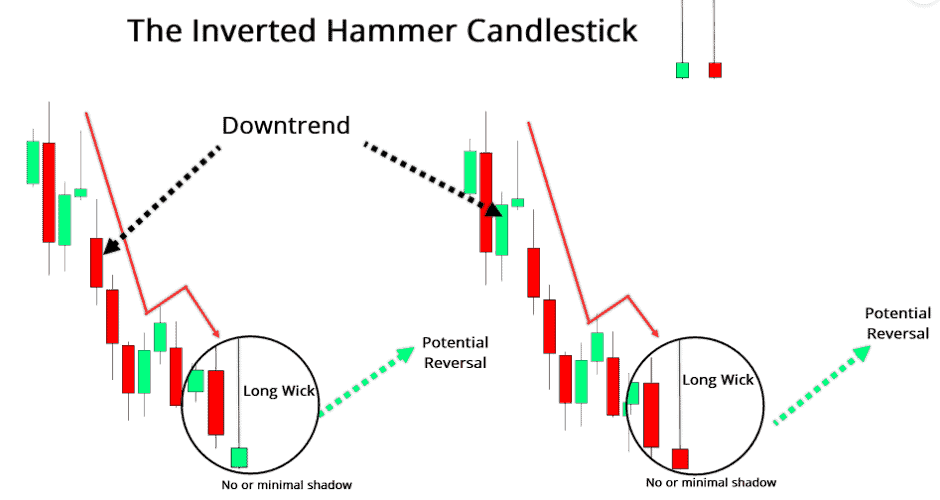 Inverted Hammer Candlestick pattern