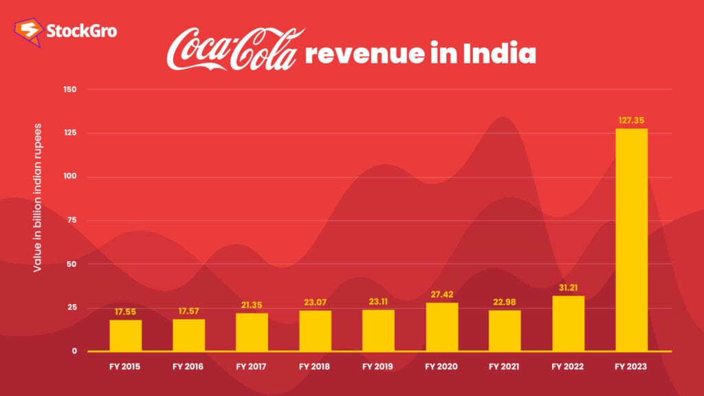 coca cola india