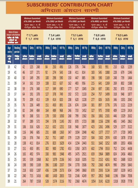 Atal pension yojana chart