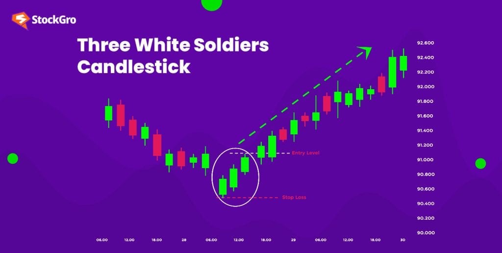 three white soldiers candlestick pattern