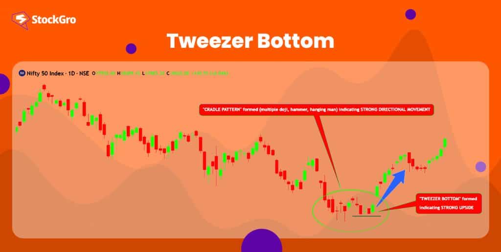 Tweezer bottoms candlestick pattern