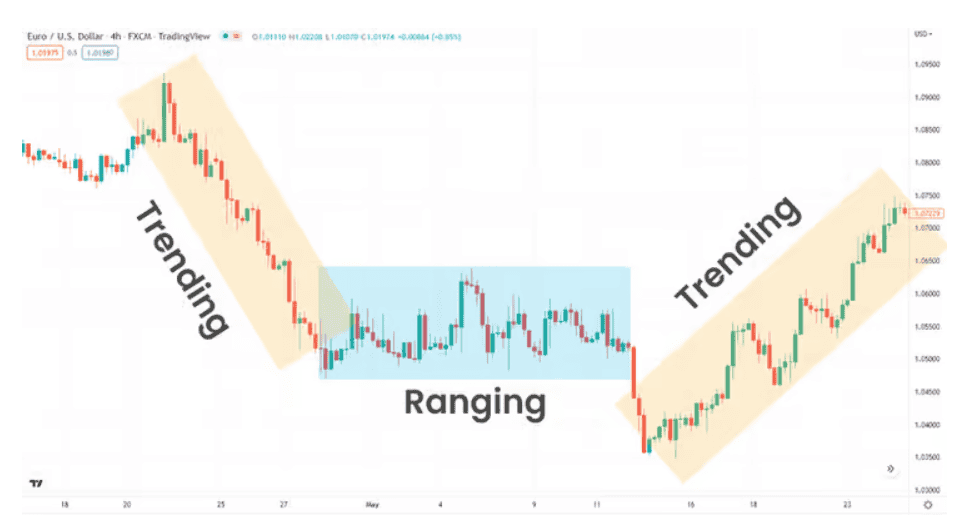 how to identify range bound market