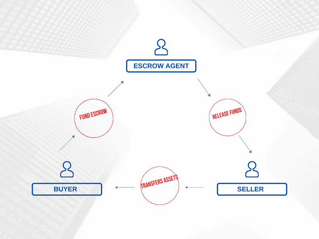 How escrow shares work