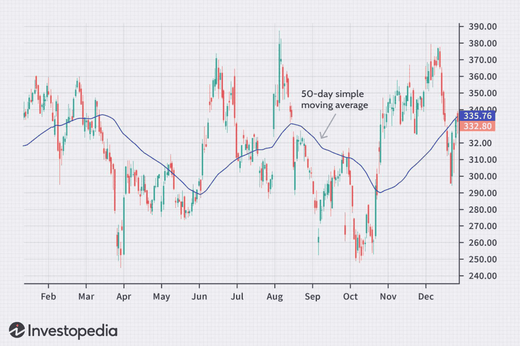 simple moving trading strategy