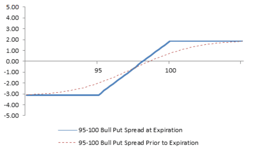 Weekly options trading strategies