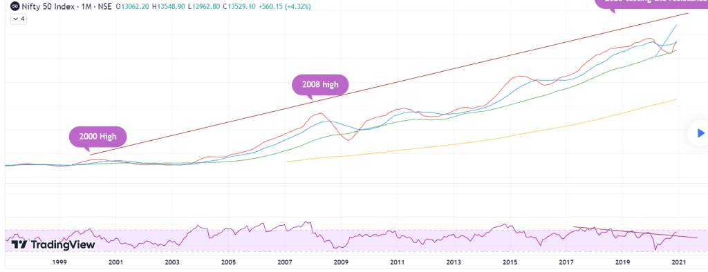 Bull vs bear market