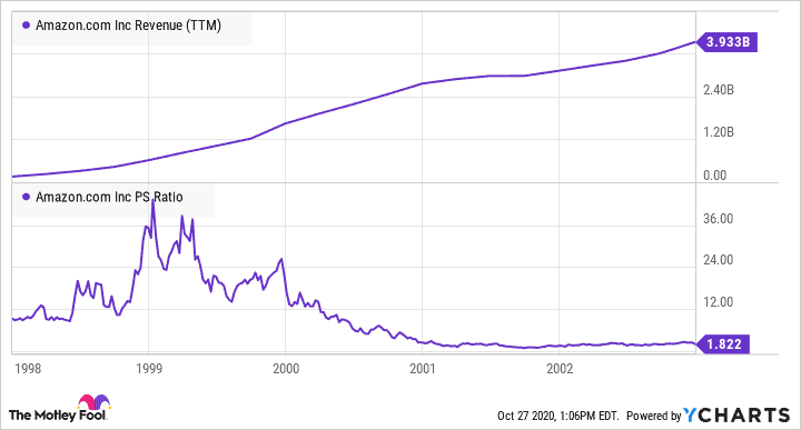 Price to Sales ratio