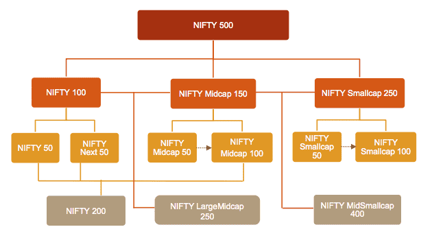 broad market indices