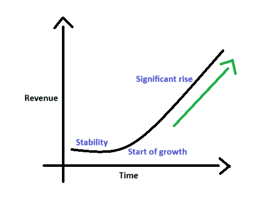 hockey stick pattern chart