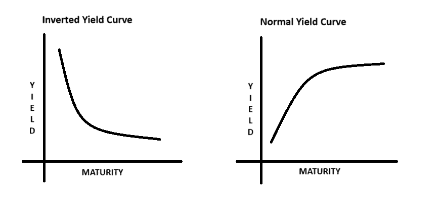 Inverted yield curve