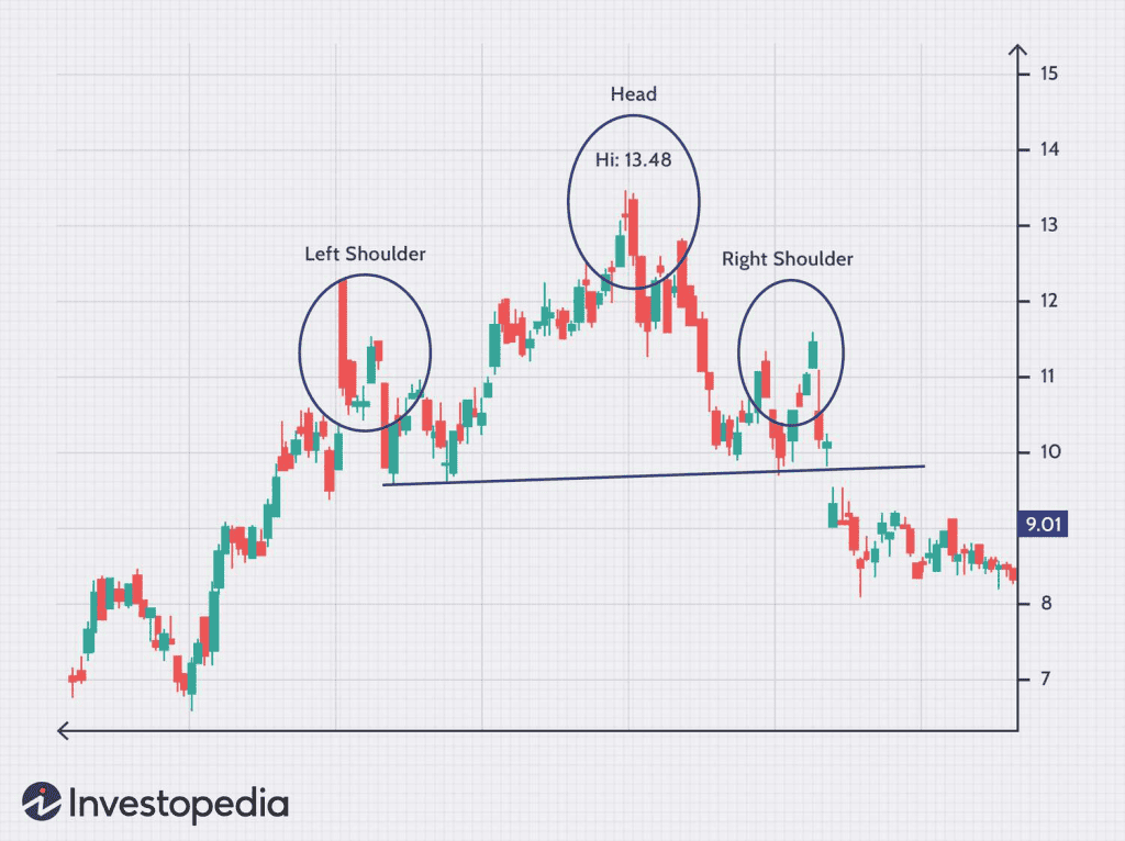 Head & Shoulders Chart Pattern