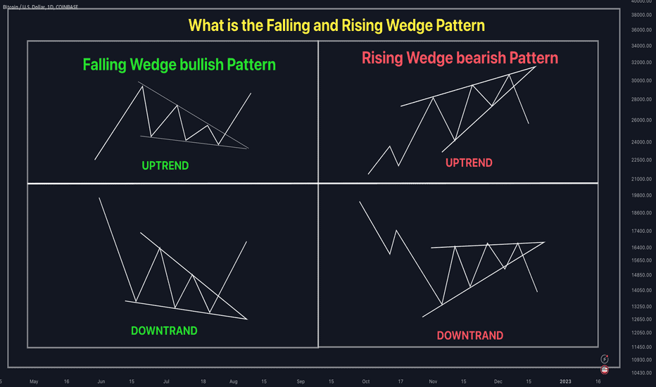 Wedge Pattern