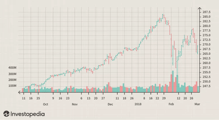 Stock price chart of OHLC