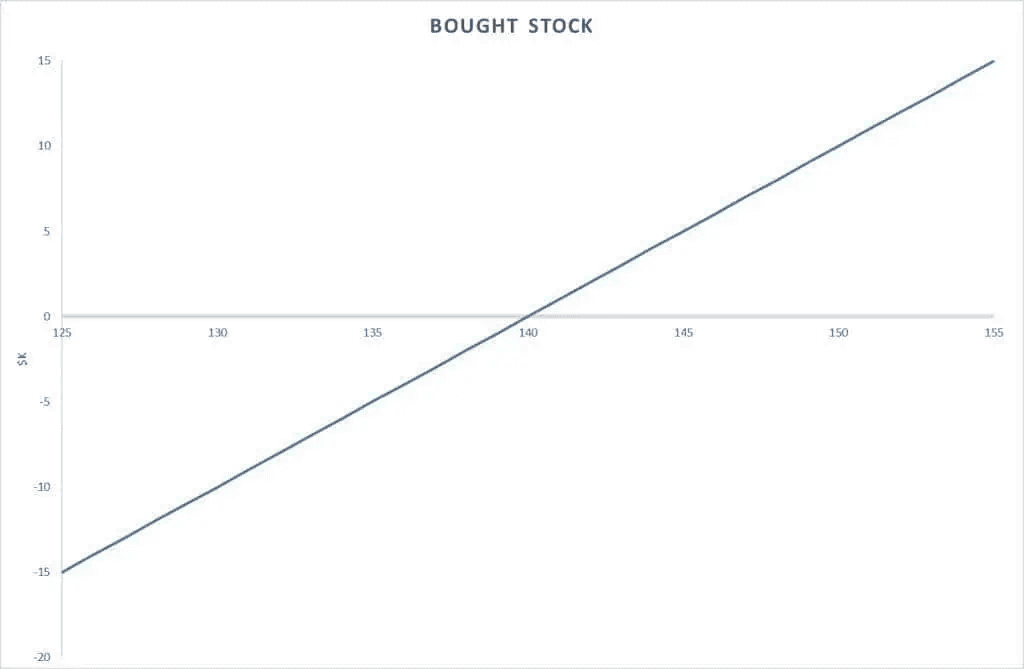 options P&L move