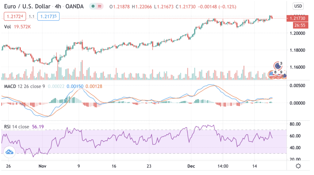 MACD with the RSI and SMA