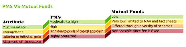 PMS VS Mutual Funds
