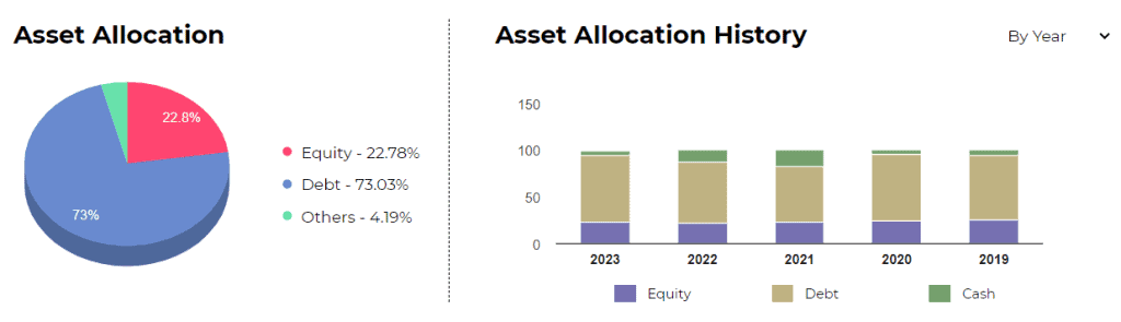 Real-world example of conservative funds in India