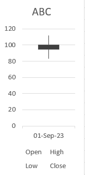 high and low prices are for opening and closing prices, forming long wicks on both ends