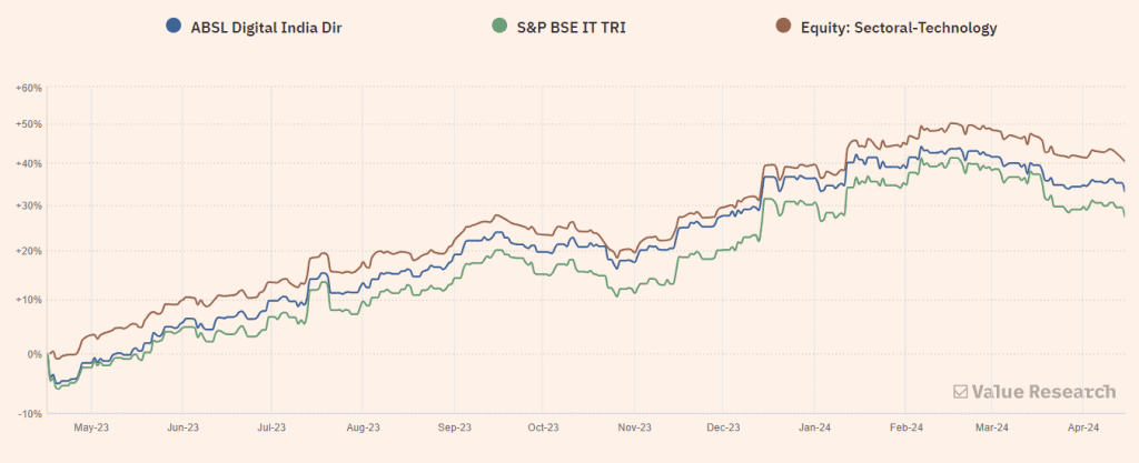 sectoral indices’s returns