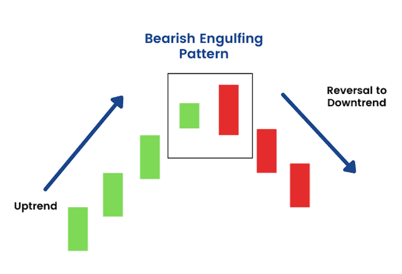 Bearish Engulfing pattern