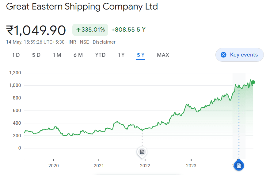 Great Eastern Shipping Company share price performance
