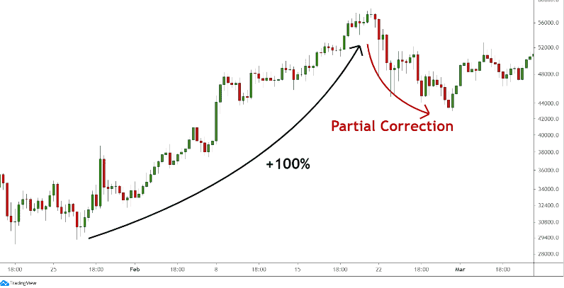 bullish engulfing pattern chart