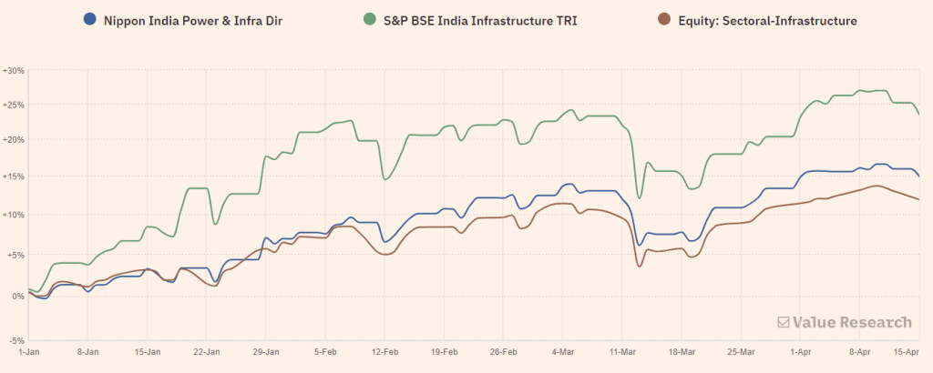 year-to-date returns