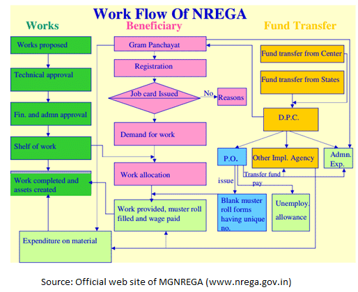 Work flow of NREGA