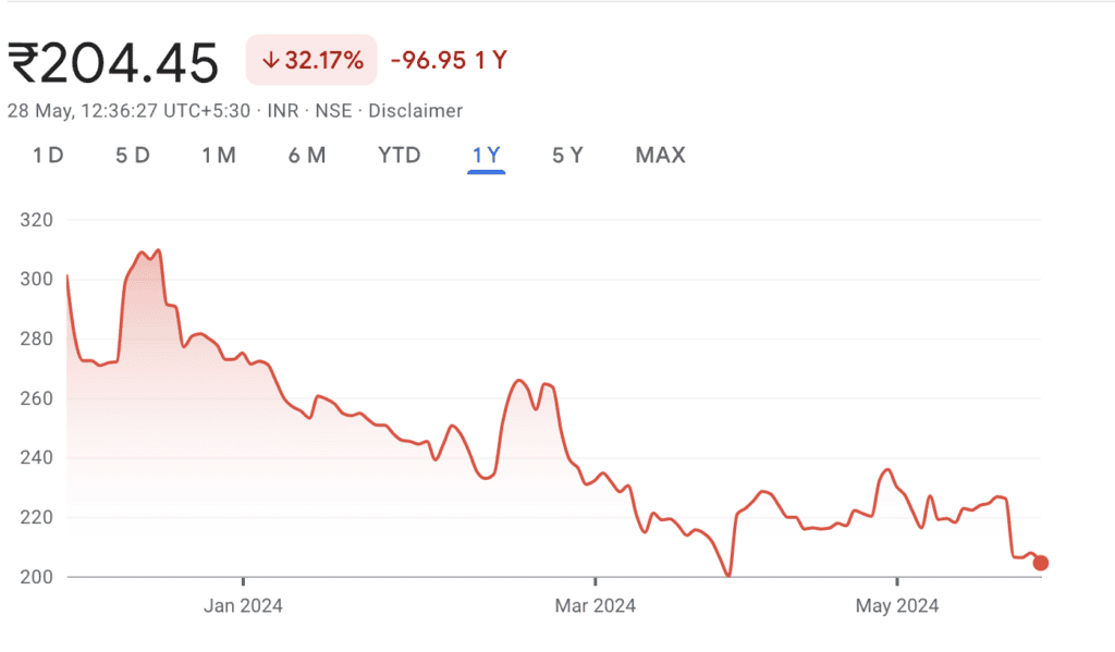 Gandhar Oil’s share price