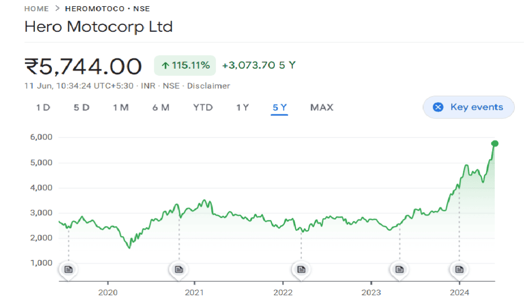 Hero MotoCorp’s share price