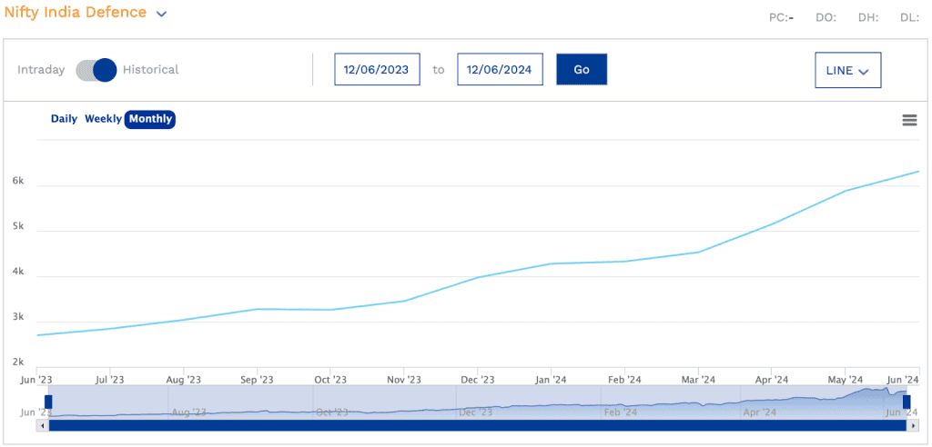 NSE India Defence Index in the last year