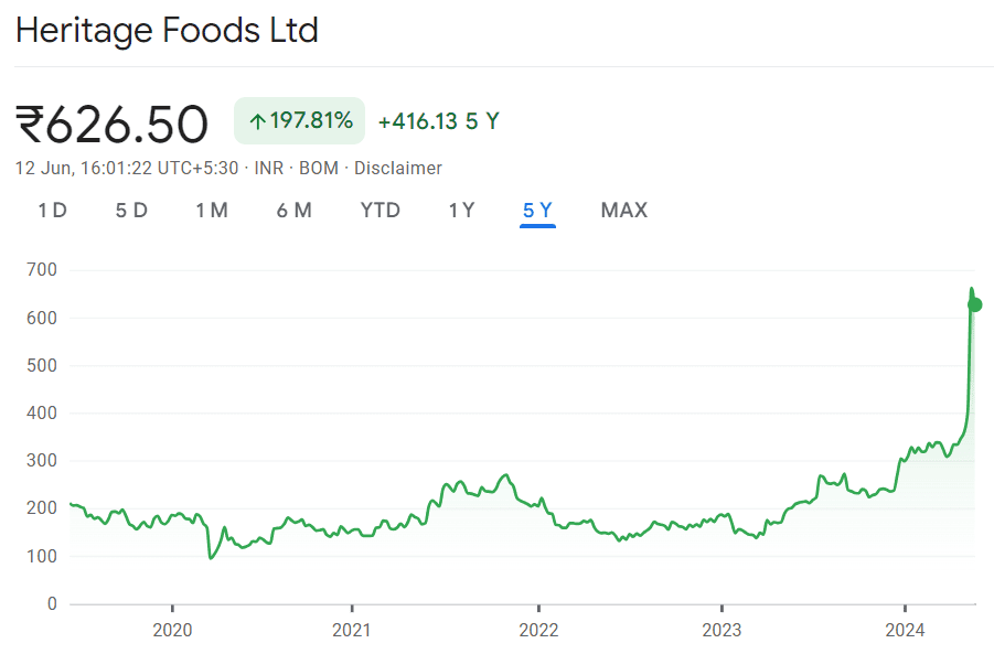Heritage Foods shares