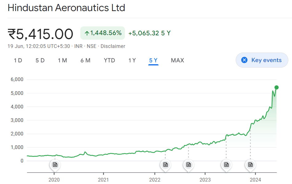 Hindustan Aeronautics Ltd share price