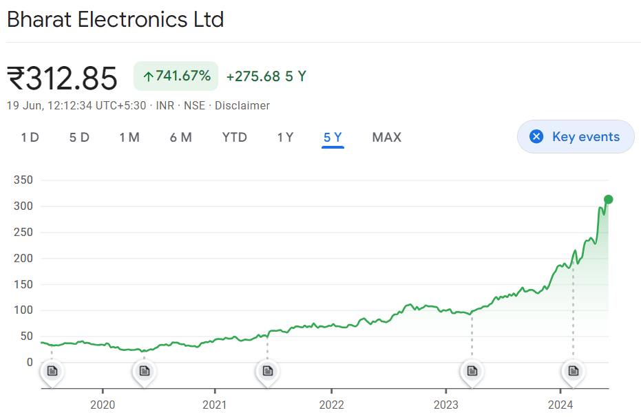 Bharat Electronics Ltd share price