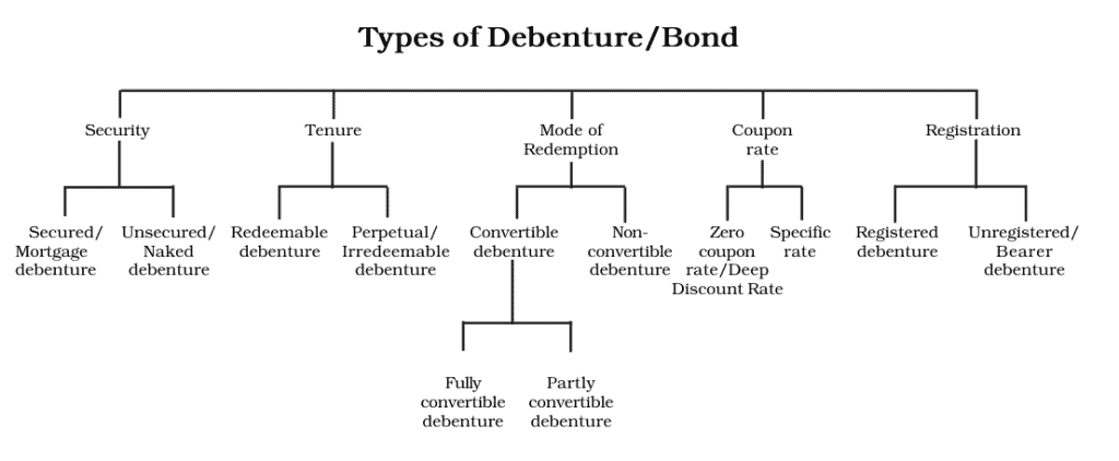 Types of debentures