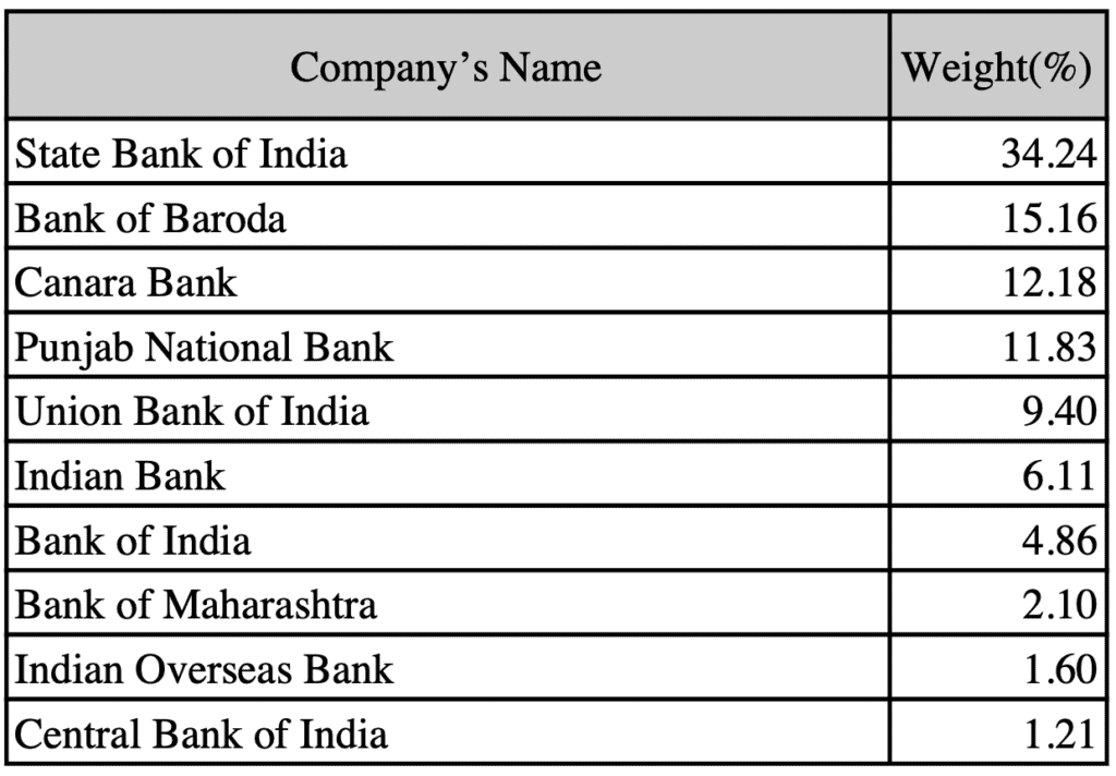 top Nifty PSU Bank stocks by weightage