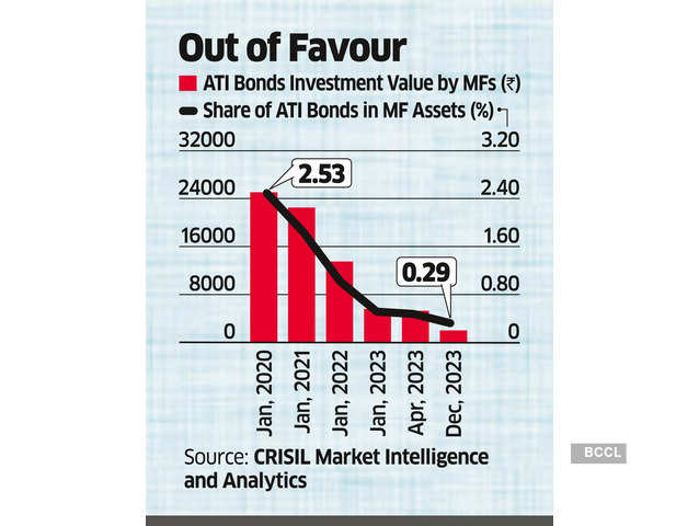 AtI bonds investment value by MFs