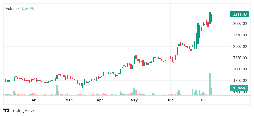 share price movements of Raymond Ltd’s