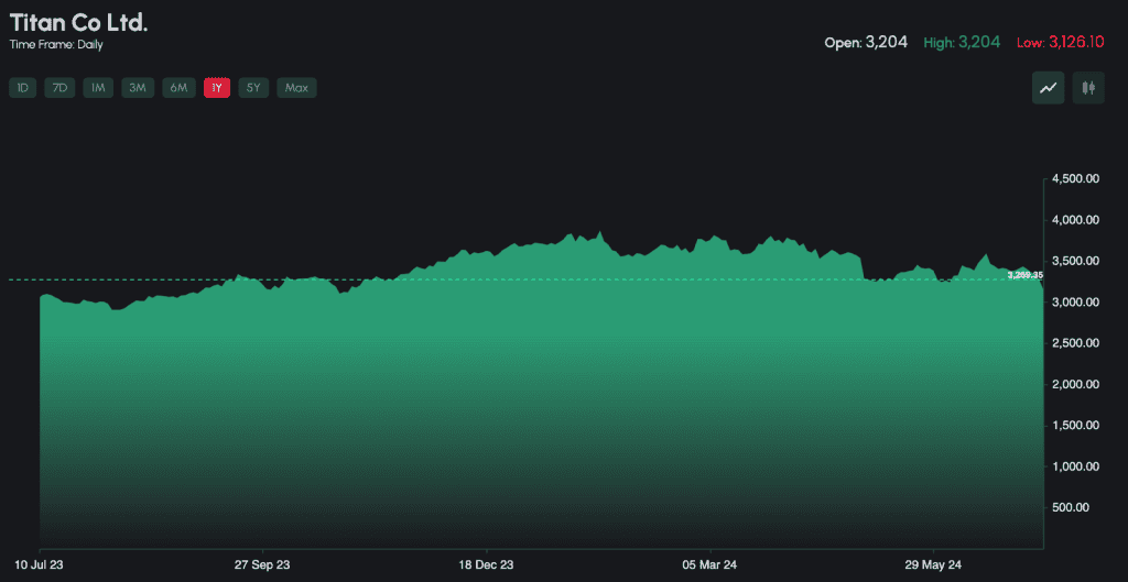 Titan share performance for the last one year