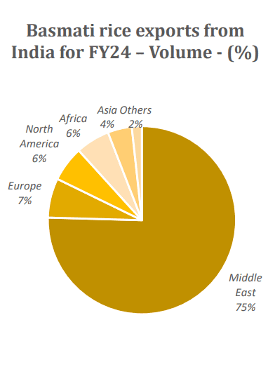 Basmati rice exports from india for FY24