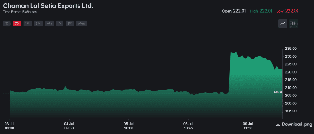 chaman lal setia exports Ltd surge in the stock price