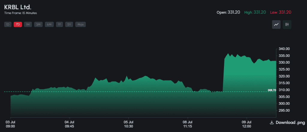 KRBL Ltd surge in the stock price