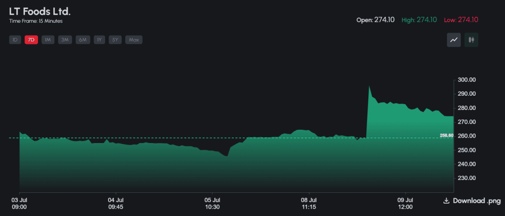 LT Foods Ltd surge in the stock price