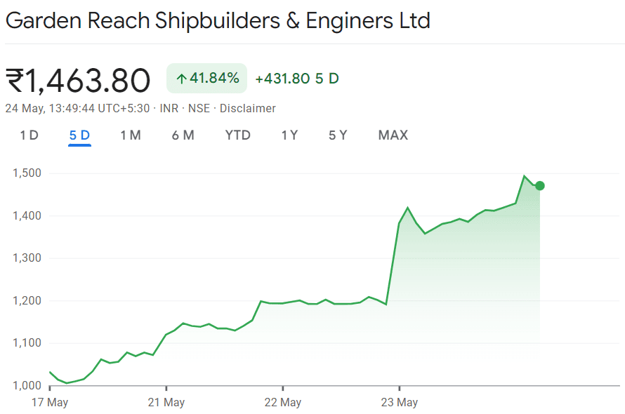 Garden Reach Shipbuilders & Engineers share price