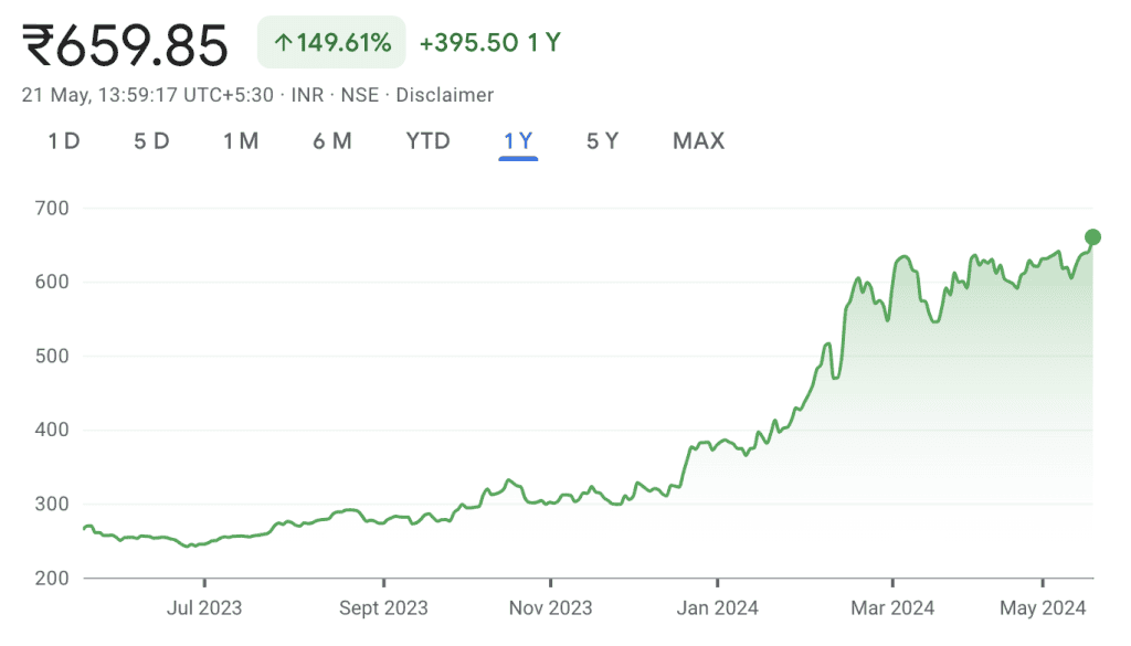 Oil India share price